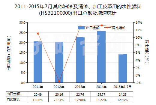 2011-2015年7月其他油漆及清漆、加工皮革用的水性顏料(HS32100000)出口總額及增速統(tǒng)計